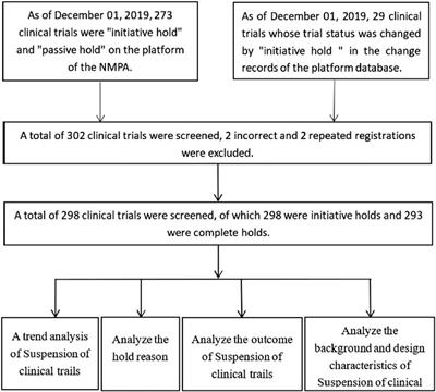 Analysis of Suspension of Clinical Trials for Drug Registration in China